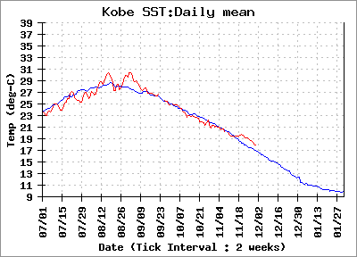 2020年の水温経過