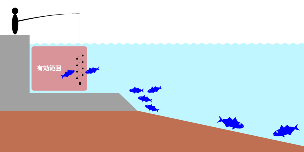 普通のサビキで狙える範囲は竿が届く範囲まで