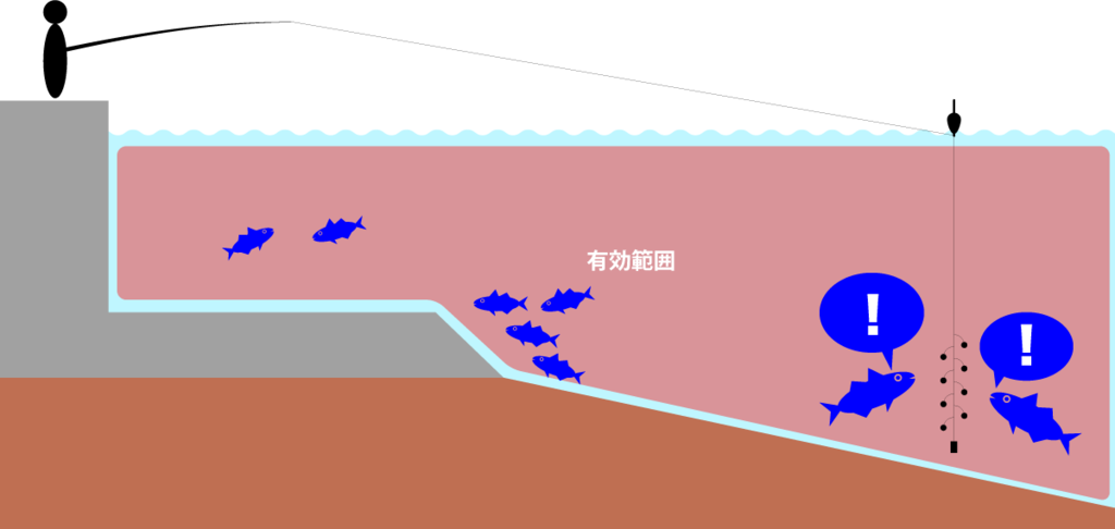 ウキがついたら狙えるポイントが飛躍的に広がる