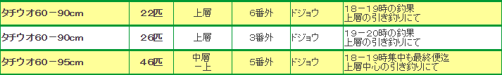 とある秋の日における武庫川一文字の釣果