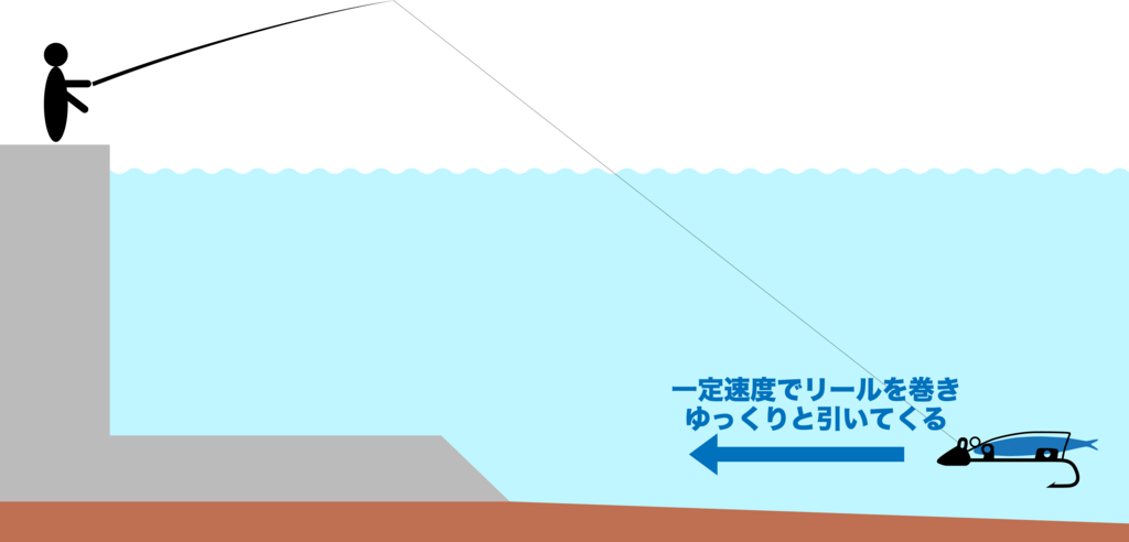 少し浮かせたうえで一定速度で引いてくる