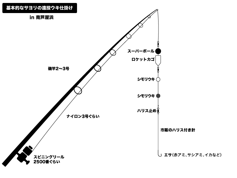 丸秘爆釣テク公開 南芦屋浜ベランダのサヨリ釣り攻略法 Fam Fishing