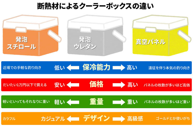 断熱材によるクーラーボックスの違い