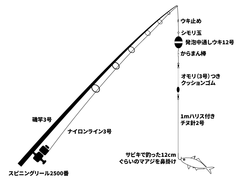 ウキを使った泳がせ釣り仕掛け