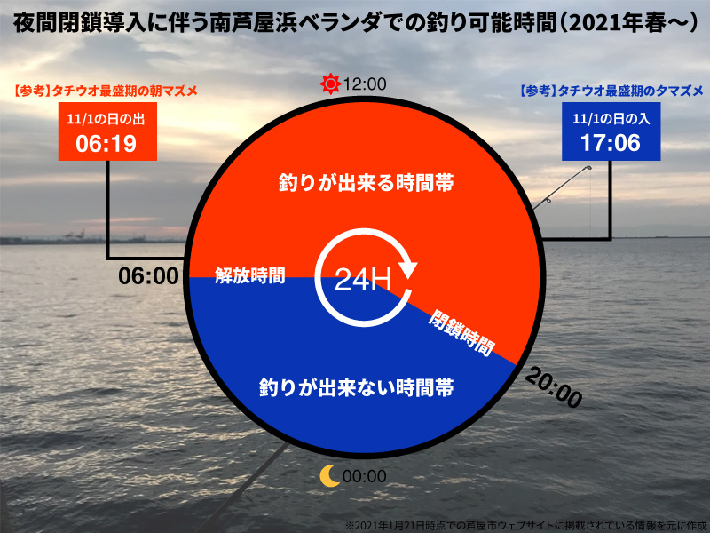 夜間閉鎖導入に伴う南芦屋浜ベランダでの釣り可能時間