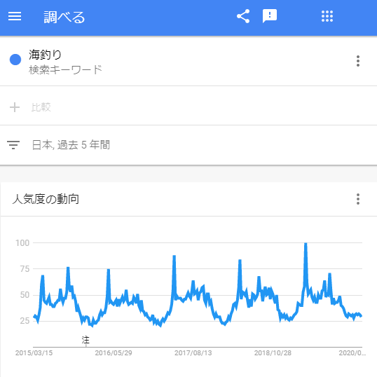 Googleトレンドで海釣りを検索した結果