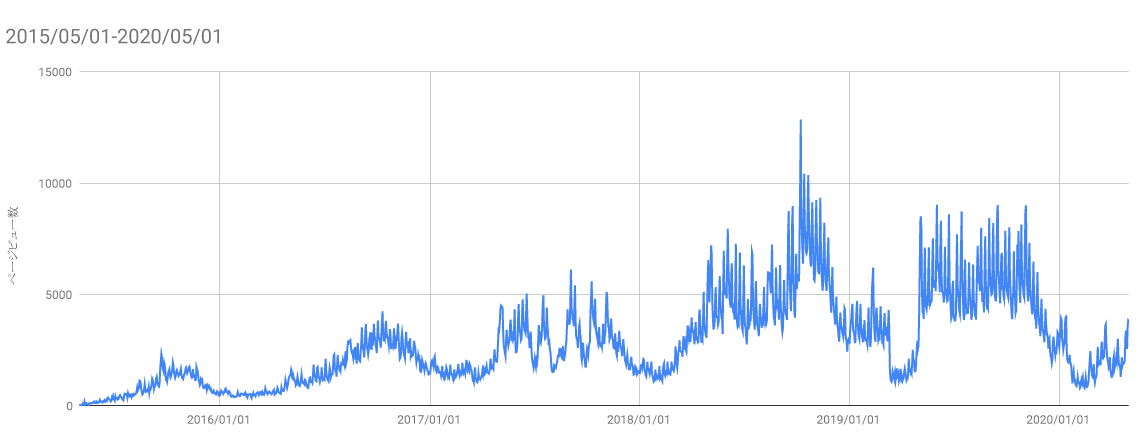 2015年5月から2020年5月のアクセス推移