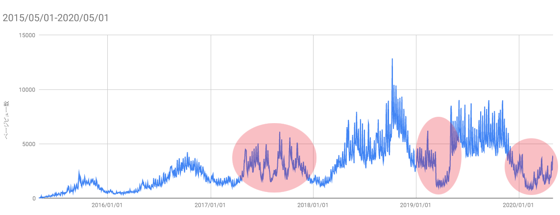 Googleの検索順位下落によるアクセス源