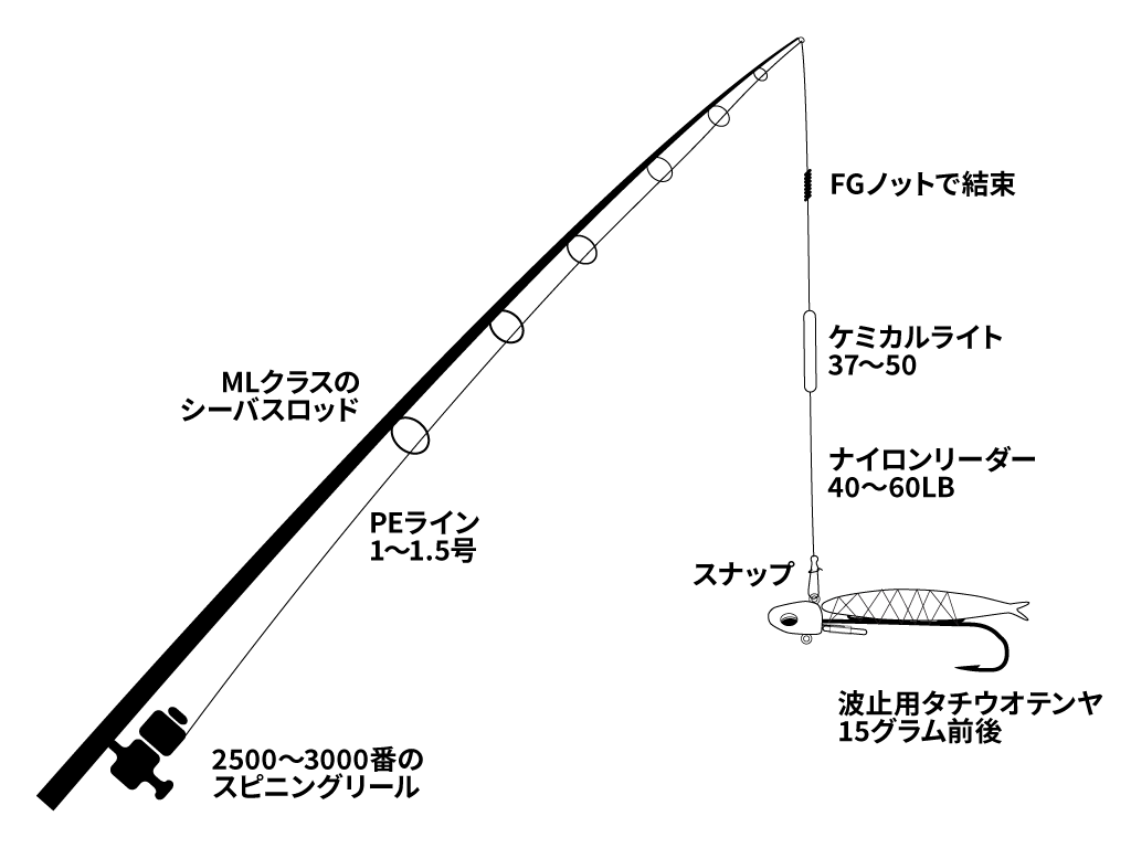 タチウオの引き釣り入門 投げて巻くだけカンタン仕掛け Fam Fishing