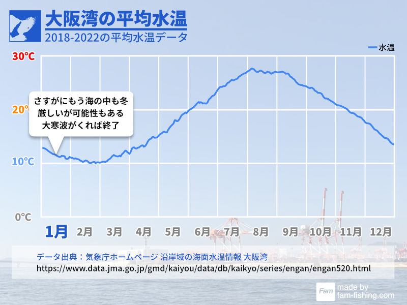 大阪湾の平均水温1月