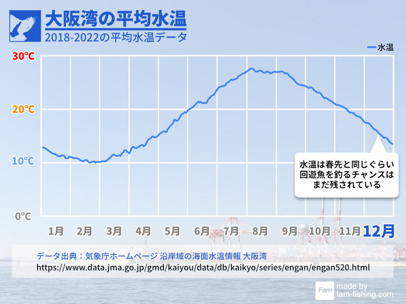 大阪湾における12月の海水温