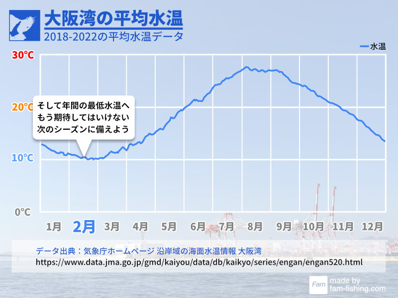 大阪湾の平均水温2月