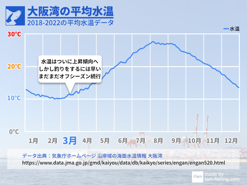 大阪湾の平均水温3月