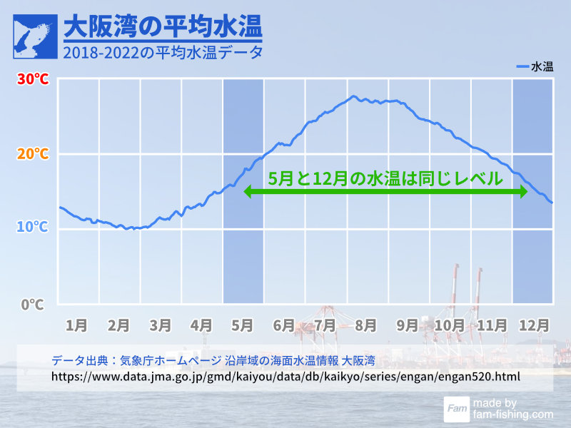 5月と12月の水温は同じレベル