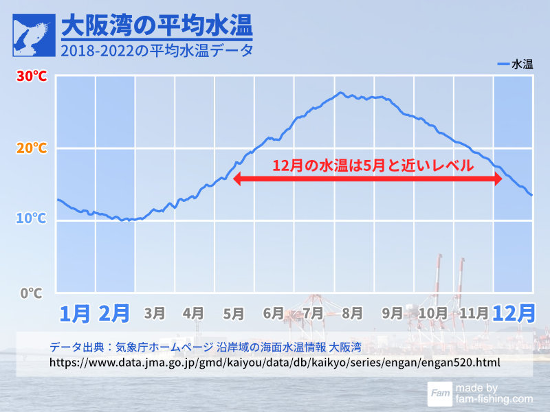 12月と5月の水温は近いレベル