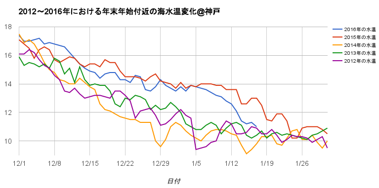 年末年始付近の海水温比較