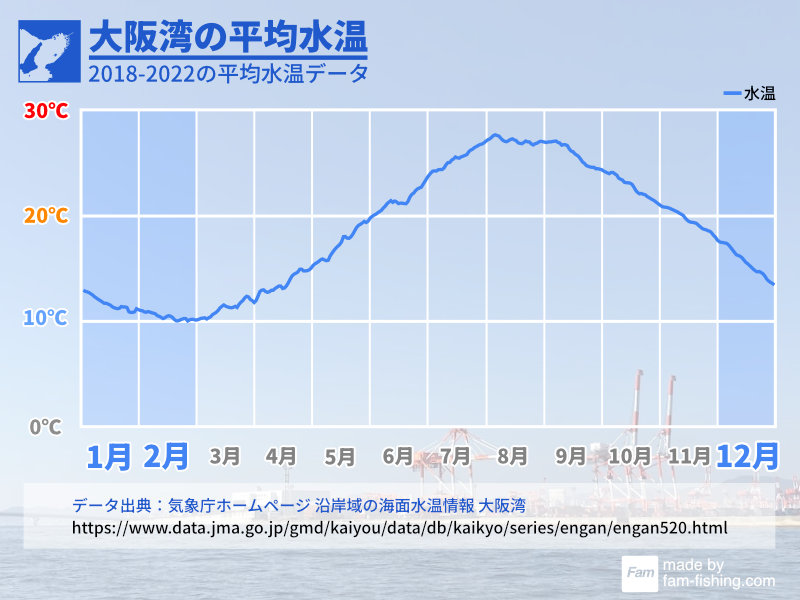 冬における大阪湾の平均水温