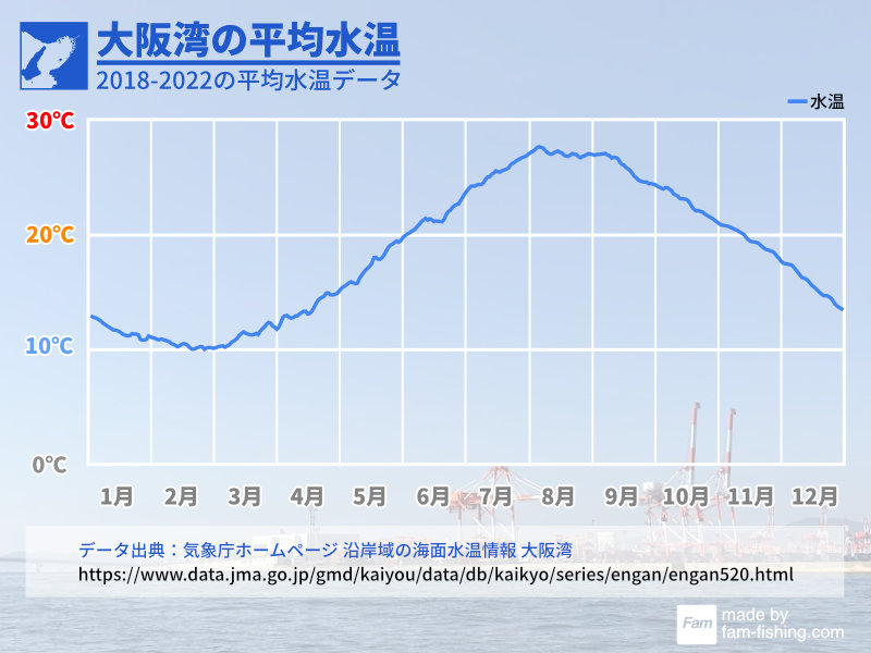 大阪湾の平均水温